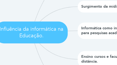 Mind Map: Influência da informática na Educação.