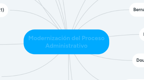 Mind Map: Modernización del Proceso Administrativo