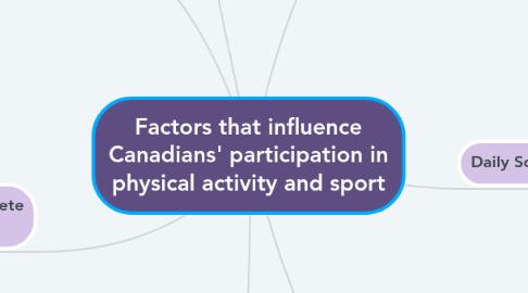 Mind Map: Factors that influence Canadians' participation in physical activity and sport