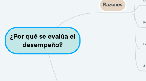 Mind Map: ¿Por qué se evalúa el desempeño?