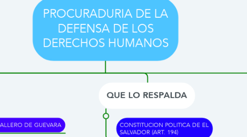 Mind Map: PROCURADURIA DE LA DEFENSA DE LOS DERECHOS HUMANOS