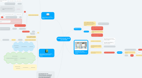 Mind Map: APORTE DE LAS TIC EN LA LECTURA