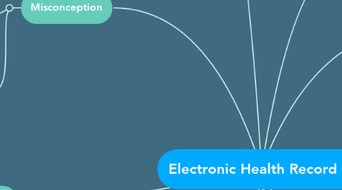 Mind Map: Electronic Health Record