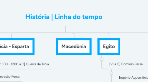 Mind Map: Conectas | Audiovisual