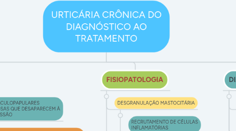 Mind Map: URTICÁRIA CRÔNICA DO DIAGNÓSTICO AO TRATAMENTO