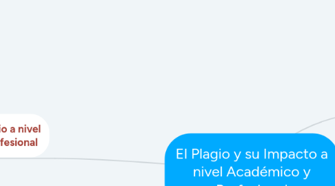 Mind Map: El Plagio y su Impacto a nivel Académico y Profesional