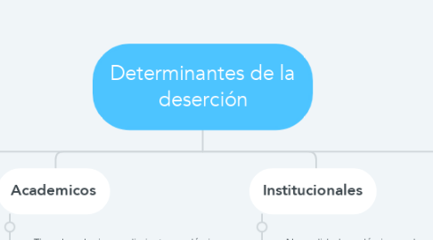 Mind Map: Determinantes de la deserción