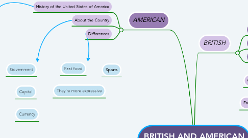 Mind Map: BRITISH AND AMERICAN CULTURE