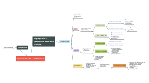 Mind Map: CUENTAS REALES O DE BALANCE