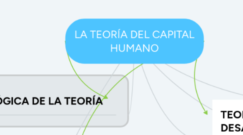 Mind Map: LA TEORÍA DEL CAPITAL HUMANO