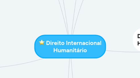 Mind Map: Direito Internacional Humanitário