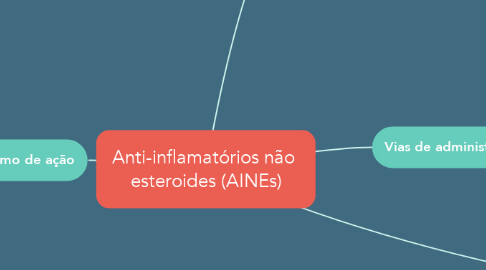 Mind Map: Anti-inflamatórios não  esteroides (AINEs)