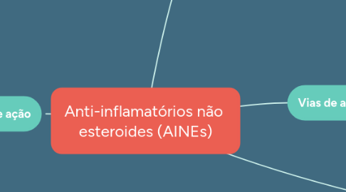 Mind Map: Anti-inflamatórios não esteroides (AINEs)