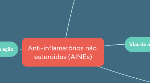 Mind Map: Anti-inflamatórios não  esteroides (AINEs)