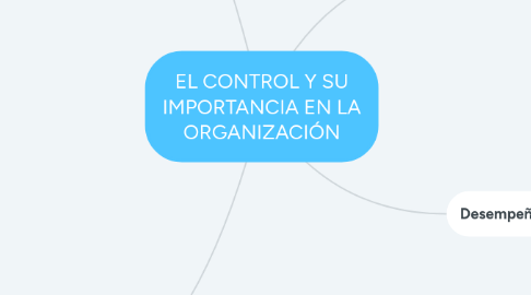 Mind Map: EL CONTROL Y SU IMPORTANCIA EN LA ORGANIZACIÓN