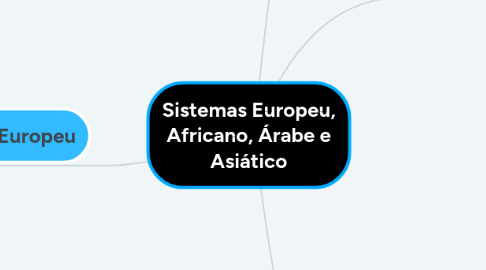 Mind Map: SISTEMA INTERAMERICANO ll