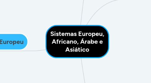 Mind Map: Sistemas Europeu, Africano, Árabe e Asiático