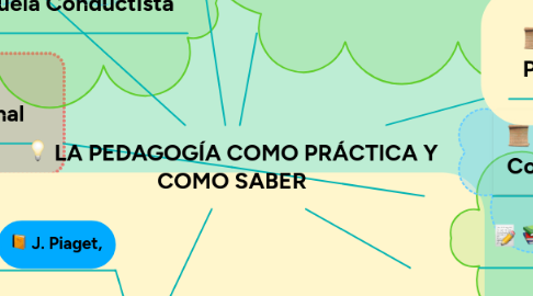 Mind Map: LA PEDAGOGÍA COMO PRÁCTICA Y COMO SABER