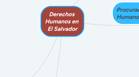 Mind Map: Derechos Humanos en El Salvador