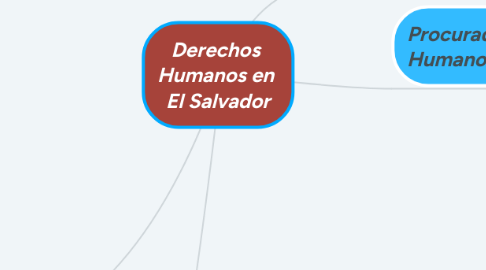 Mind Map: Derechos  Humanos en  El Salvador