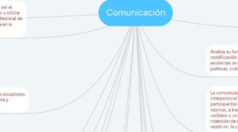 Mind Map: Comunicación