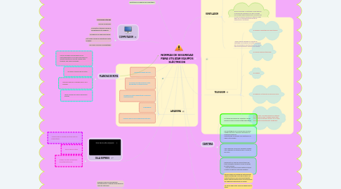 Mind Map: NORMAS DE SEGURIDAD PARA UTILIZAR EQUIPOS ELÉCTRICOS