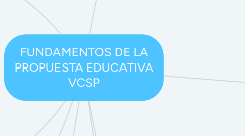 Mind Map: FUNDAMENTOS DE LA PROPUESTA EDUCATIVA VCSP