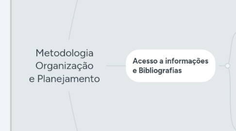 Mind Map: Metodologia Organização e Planejamento