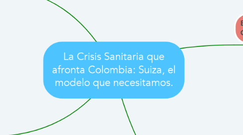 Mind Map: La Crisis Sanitaria que afronta Colombia: Suiza, el modelo que necesitamos.