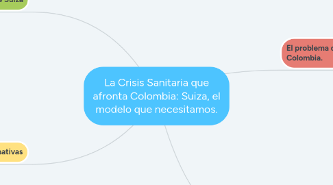 Mind Map: La Crisis Sanitaria que afronta Colombia: Suiza, el modelo que necesitamos.