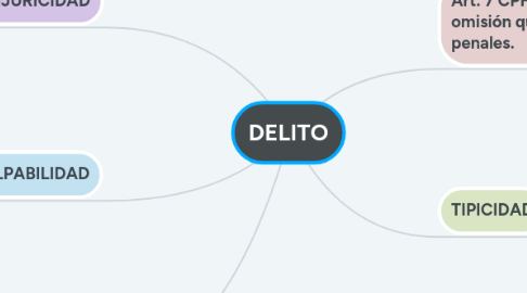 Mind Map: DELITO