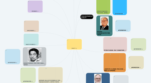 Mind Map: QUALITY