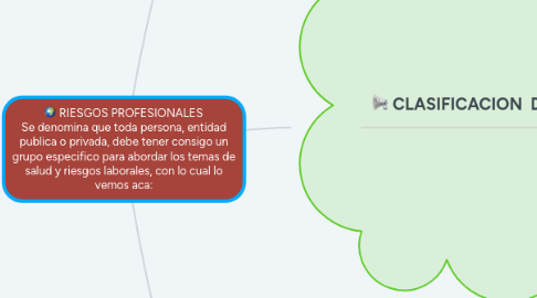 Mind Map: RIESGOS PROFESIONALES Se denomina que toda persona, entidad publica o privada, debe tener consigo un grupo especifico para abordar los temas de salud y riesgos laborales, con lo cual lo vemos aca: