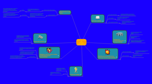 Mind Map: Sistema de control por áreas de responsabilidad.