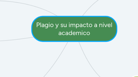 Mind Map: Plagio y su impacto a nivel academico