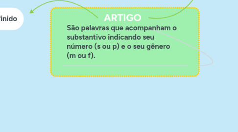 Mind Map: ARTIGO