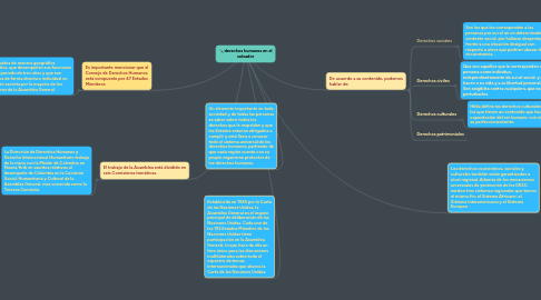 Mind Map: derechos humanos en el salvador