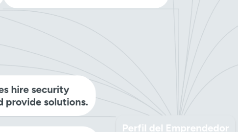 Mind Map: Perfil del Emprendedor