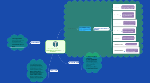 Mind Map: Procuraduría para la defensa de los Derechos Humanos