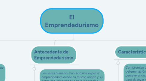 Mind Map: El Emprendedurismo