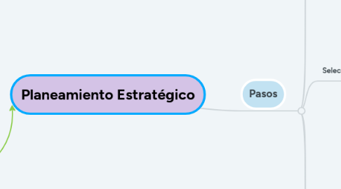 Mind Map: Planeamiento Estratégico