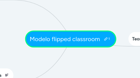 Mind Map: Modelo flipped classroom