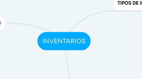 Mind Map: INVENTARIOS