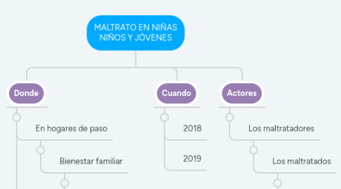 Mind Map: MALTRATO EN NIÑAS NIÑOS Y JÓVENES