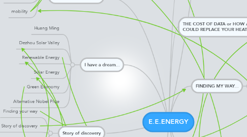 Mind Map: E.E.ENERGY