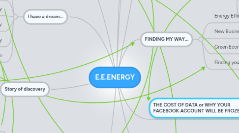 Mind Map: E.E.ENERGY