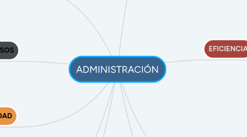 Mind Map: ADMINISTRACIÓN