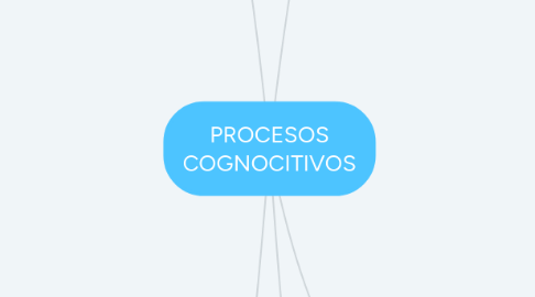 Mind Map: PROCESOS COGNOCITIVOS