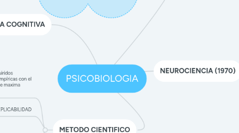 Mind Map: PSICOBIOLOGIA