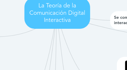 Mind Map: La Teoría de la Comunicación Digital Interactiva